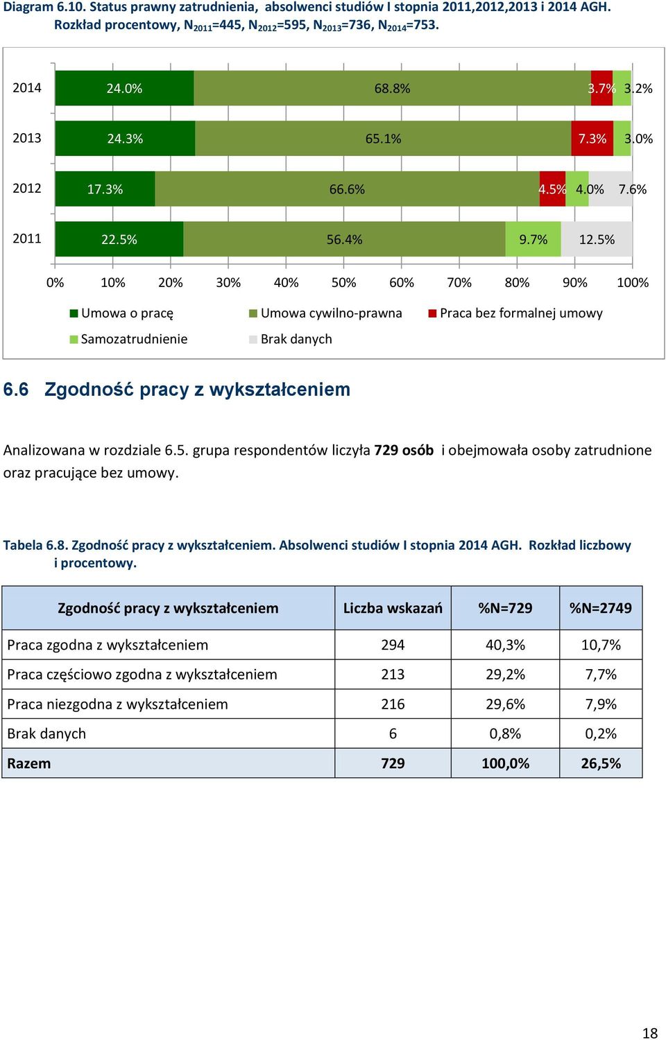 5% 0% 10% 20% 30% 40% 50% 60% 70% 80% 90% 100% Umowa o pracę Umowa cywilno-prawna Praca bez formalnej umowy Samozatrudnienie Brak danych 6.6 Zgodność pracy z wykształceniem Analizowana w rozdziale 6.