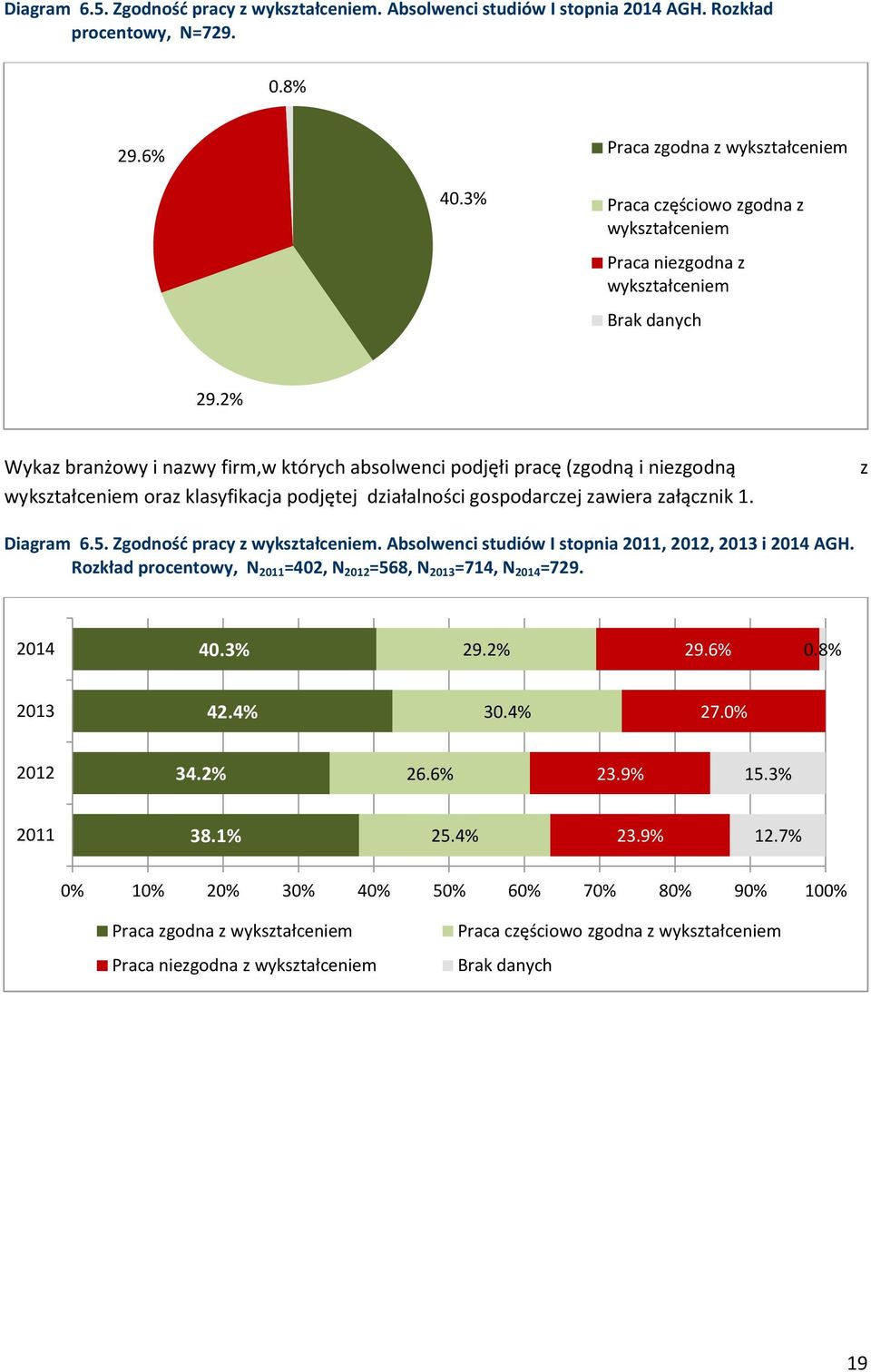 2% Wykaz branżowy i nazwy firm,w których absolwenci podjęłi pracę (zgodną i niezgodną wykształceniem oraz klasyfikacja podjętej działalności gospodarczej zawiera załącznik 1. z Diagram 6.5.