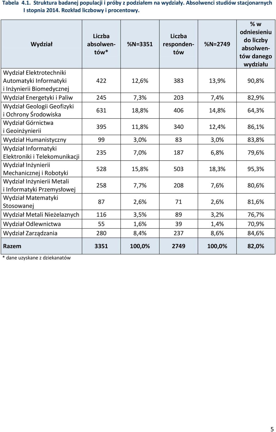 12,6% 383 13,9% 90,8% Wydział Energetyki i Paliw 245 7,3% 203 7,4% 82,9% Wydział Geologii Geofizyki i Ochrony Środowiska 631 18,8% 406 14,8% 64,3% Wydział Górnictwa i Geoinżynierii 395 11,8% 340