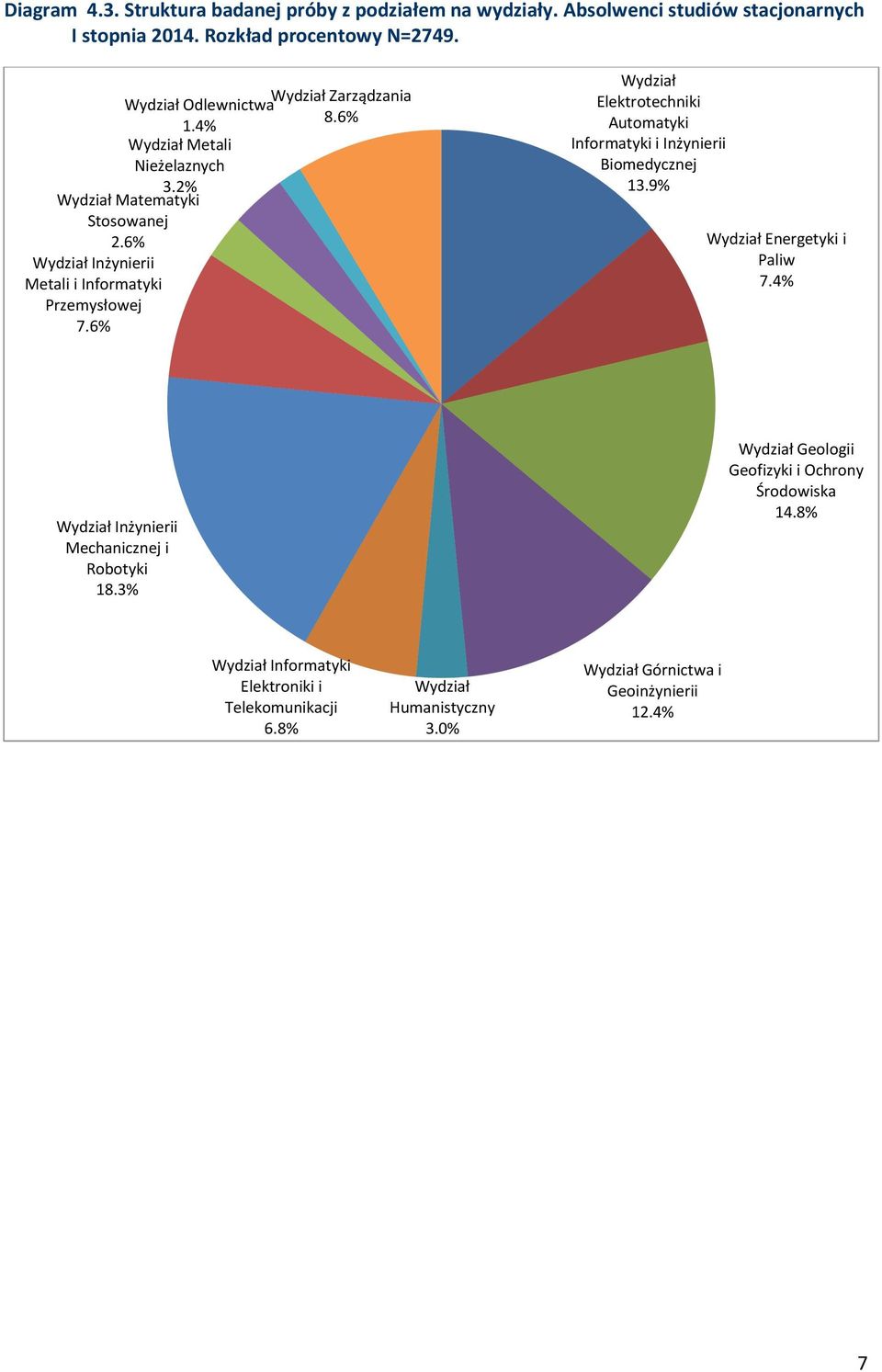 6% Wydział Inżynierii Metali i Informatyki Przemysłowej 7.6% Wydział Elektrotechniki Automatyki Informatyki i Inżynierii Biomedycznej 13.