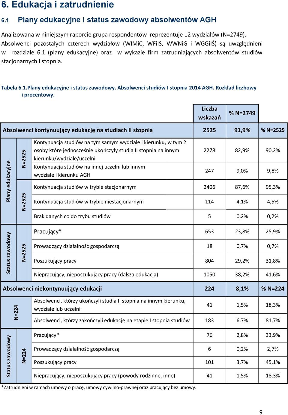 Absolwenci pozostałych czterech wydziałów (WIMiC, WFiIS, WWNiG i WGGiIŚ) są uwzględnieni w rozdziale 6.