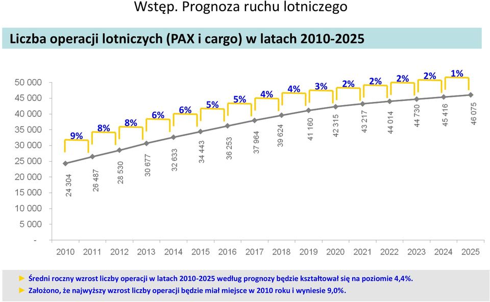 9% 8% 8% 6% 6% 5% 5% 4% 4% 3% 2% 2% 2% 2% 1% Średni roczny wzrost liczby operacji w