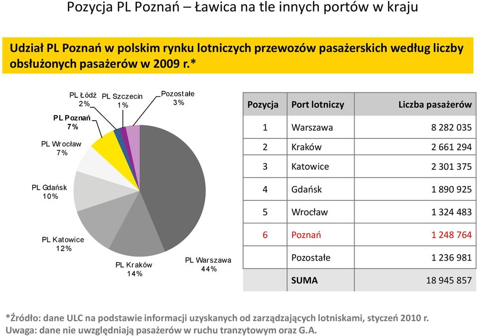 3 Katowice 2 301 375 4 Gdaosk 1 890 925 5 Wrocław 1 324 483 PL Katowice 12% PL Kraków 14% PL Warszawa 44% 6 Poznao 1 248 764 Pozostałe 1 236 981 SUMA 18 945 857