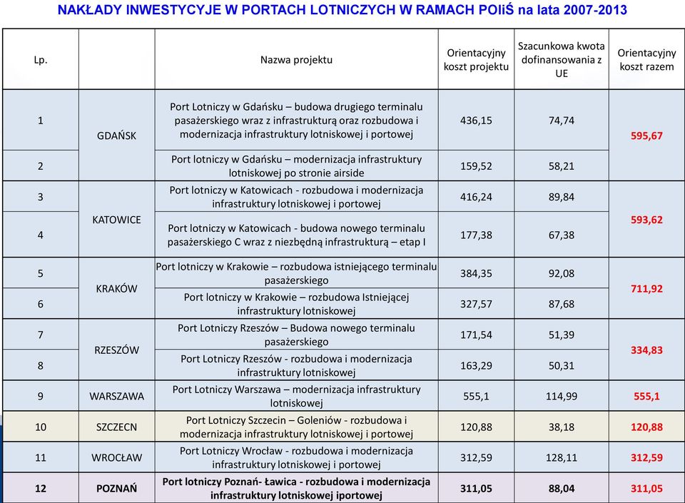 oraz rozbudowa i modernizacja infrastruktury lotniskowej i portowej 436,15 74,74 595,67 2 Port lotniczy w Gdaosku modernizacja infrastruktury lotniskowej po stronie airside 159,52 58,21 3 4 KATOWICE