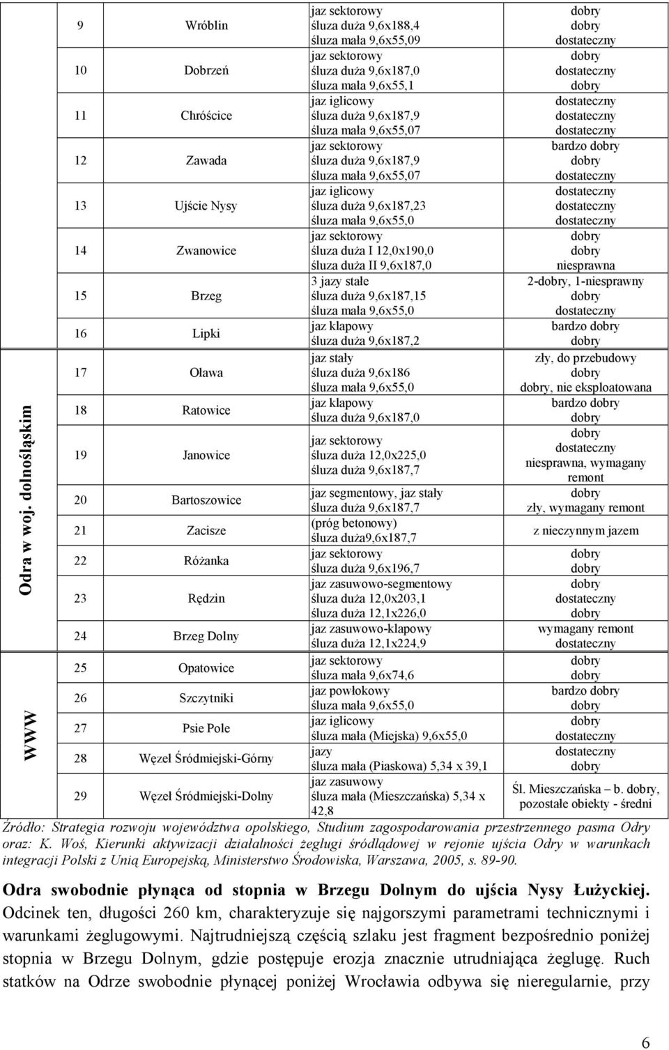 sektorowy śluza duŝa 9,6x187,0 śluza mała 9,6x55,1 jaz iglicowy śluza duŝa 9,6x187,9 śluza mała 9,6x55,07 jaz sektorowy śluza duŝa 9,6x187,9 śluza mała 9,6x55,07 jaz iglicowy śluza duŝa 9,6x187,23