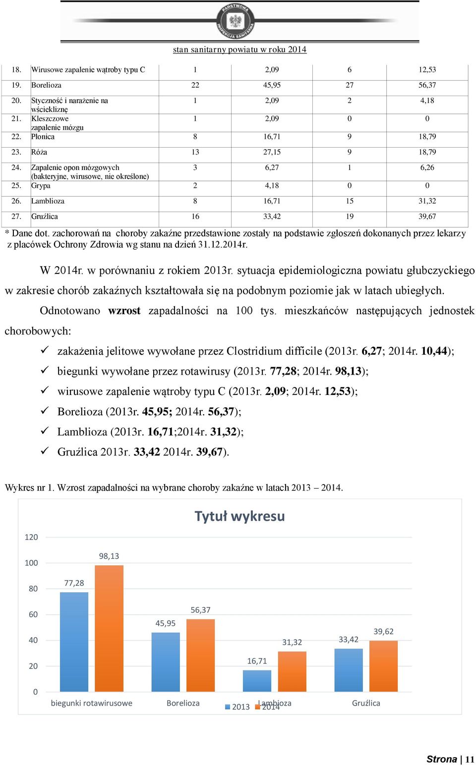 Gruźlica 16 33,42 19 39,67 * Dane dot. zachorowań na choroby zakaźne przedstawione zostały na podstawie zgłoszeń dokonanych przez lekarzy z placówek Ochrony Zdrowia wg stanu na dzień 31.12.2014r.