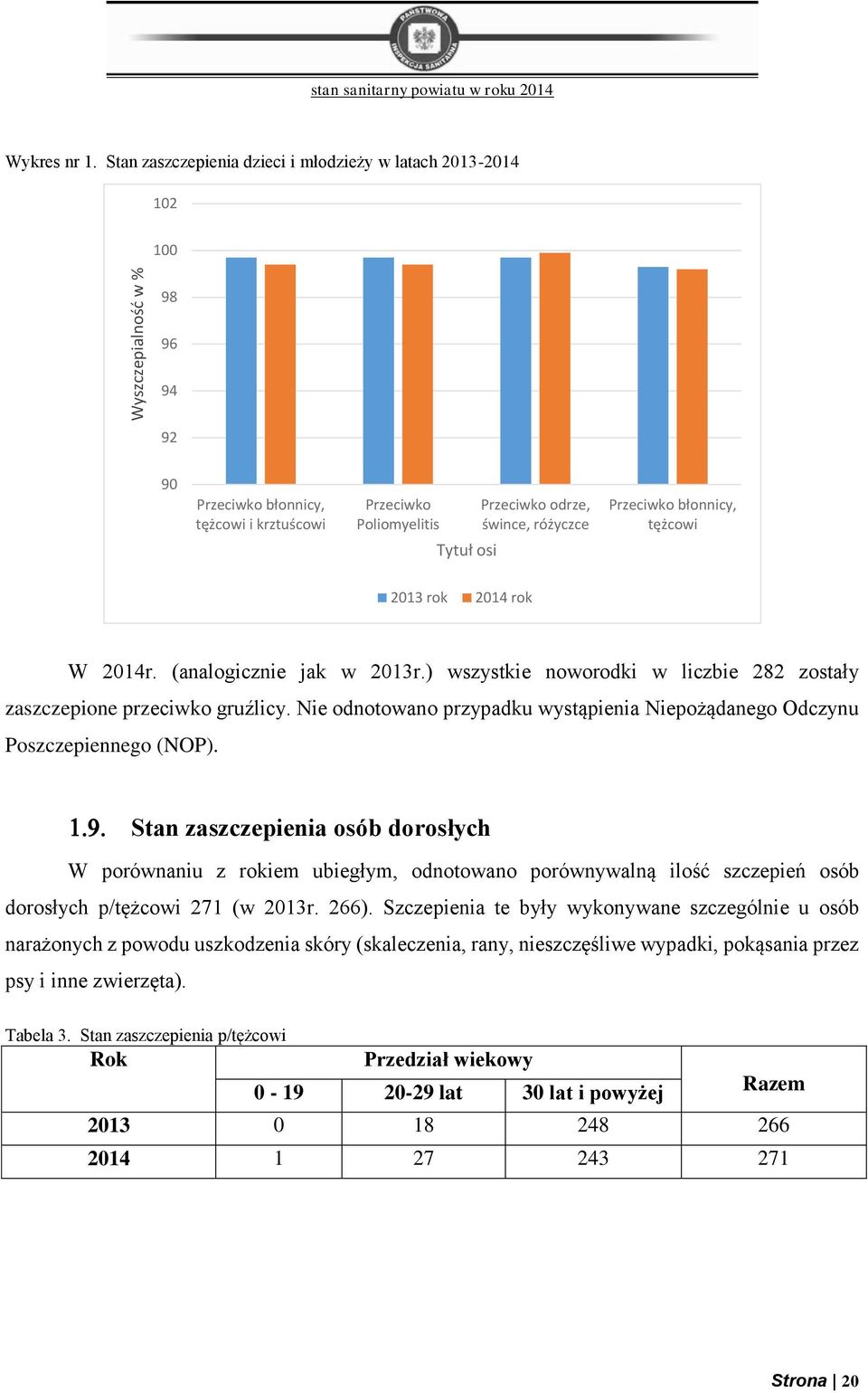 błonnicy, tężcowi 2013 rok 2014 rok W 2014r. (analogicznie jak w 2013r.) wszystkie noworodki w liczbie 282 zostały zaszczepione przeciwko gruźlicy.