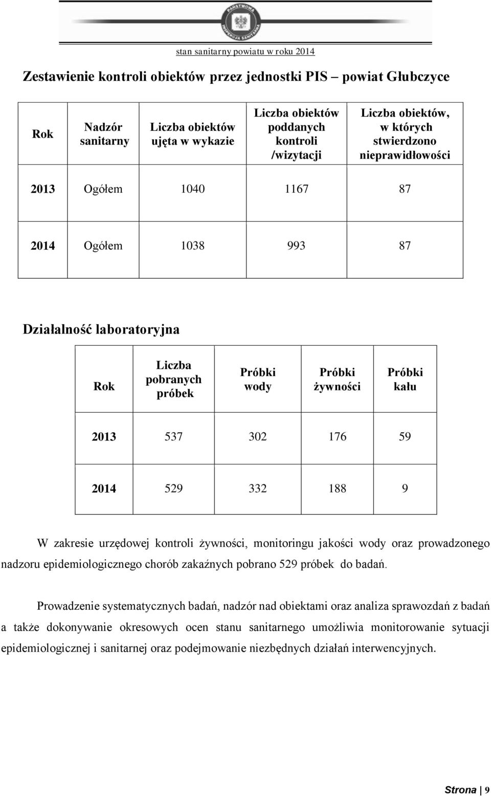 529 332 188 9 W zakresie urzędowej kontroli żywności, monitoringu jakości wody oraz prowadzonego nadzoru epidemiologicznego chorób zakaźnych pobrano 529 próbek do badań.