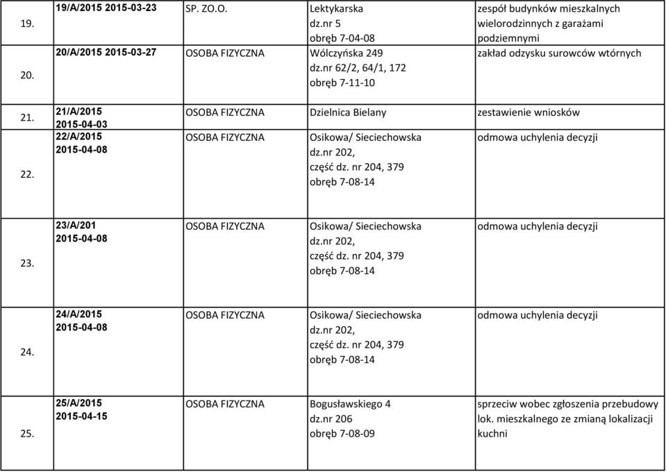 21/A/2015 2015-04-03 22/A/2015 2015-04-08 Dzielnica Bielany zestawienie wniosków Osikowa/ Sieciechowska dz.nr 202, część dz. nr 204, 379 obręb 7-08-14 odmowa uchylenia decyzji 23.