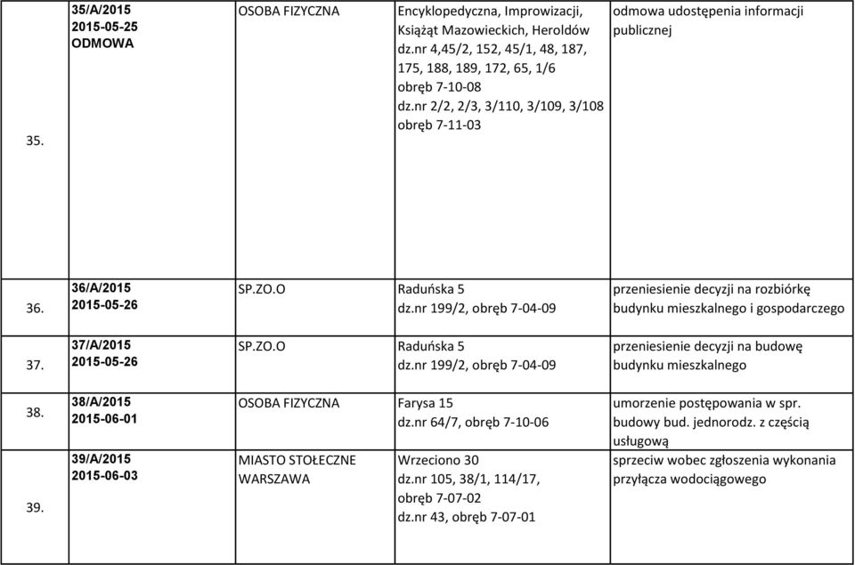 nr 199/2, obręb 7-04-09 przeniesienie decyzji na rozbiórkę budynku mieszkalnego i gospodarczego 37. 37/A/2015 2015-05-26 SP.ZO.O Raduńska 5 dz.