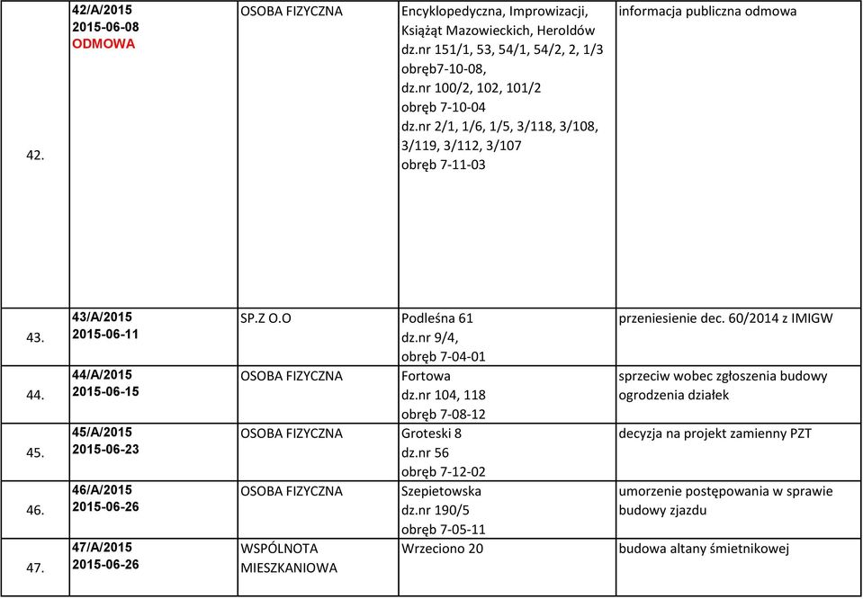 43/A/2015 2015-06-11 44/A/2015 2015-06-15 45/A/2015 2015-06-23 46/A/2015 2015-06-26 47/A/2015 2015-06-26 SP.Z O.O Podleśna 61 dz.nr 9/4, obręb 7-04-01 Fortowa dz.