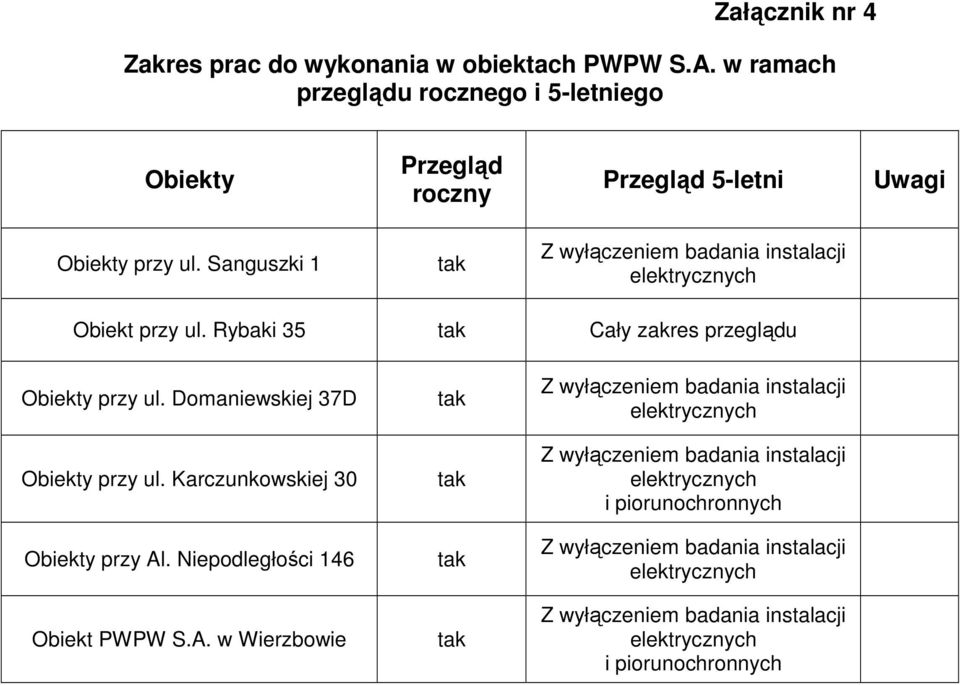 przy ul. Rybaki 35 tak Cały zakres przeglądu Obiekty przy ul. Domaniewskiej 37D Obiekty przy ul. Karczunkowskiej 30 Obiekty przy Al.