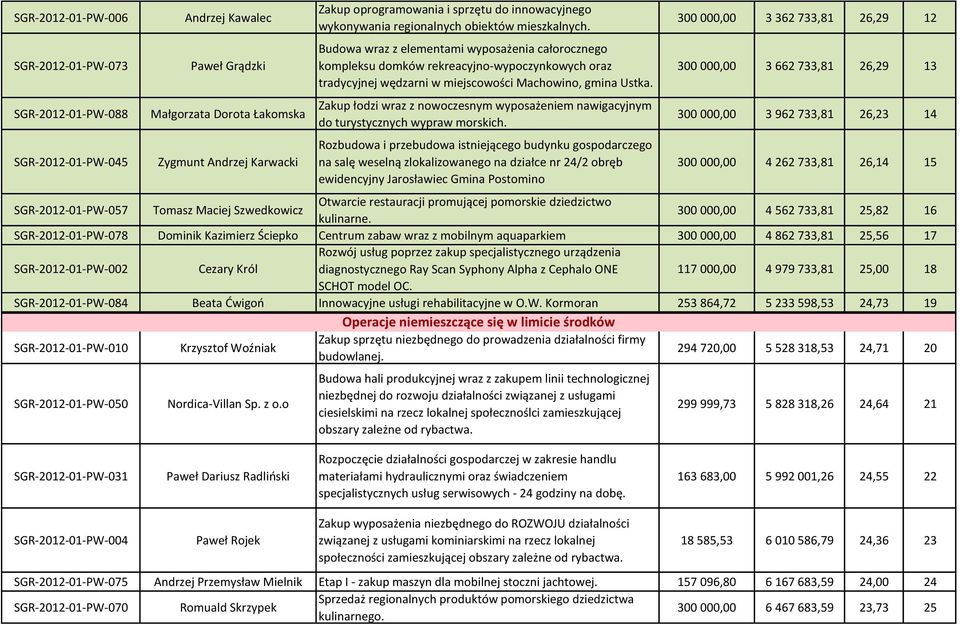 Budowa wraz z elementami wyposażenia całorocznego kompleksu domków rekreacyjno-wypoczynkowych oraz tradycyjnej wędzarni w miejscowości Machowino, gmina Ustka.