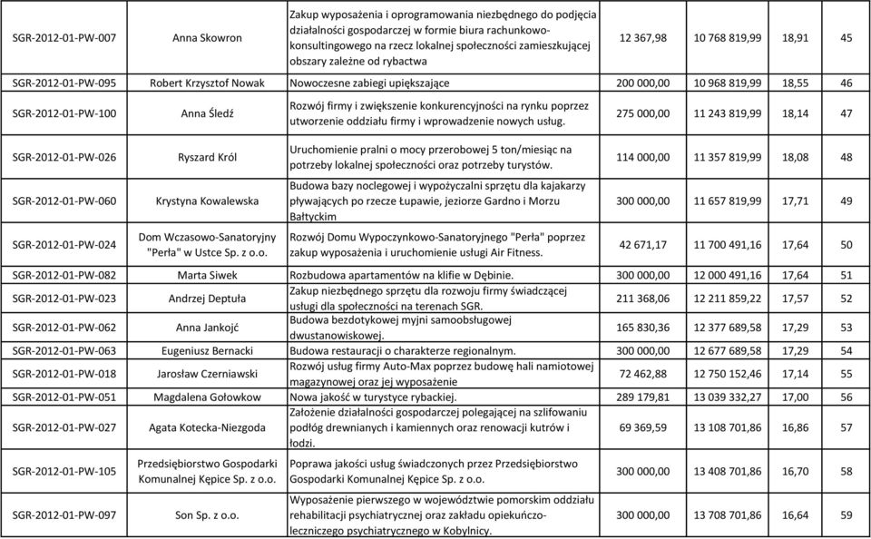 SGR-2012-01-PW-100 Anna Śledź Rozwój firmy i zwiększenie konkurencyjności na rynku poprzez utworzenie oddziału firmy i wprowadzenie nowych usług.