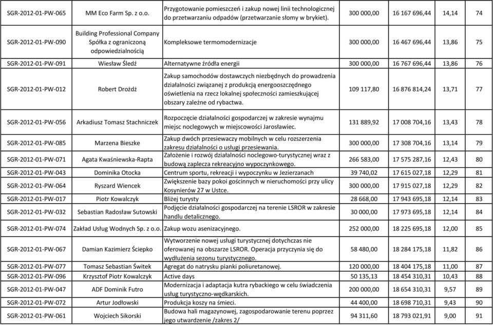 SGR-2012-01-PW-091 Wiesław Śledź Alternatywne źródła energii 300 000,00 16 767 696,44 13,86 76 SGR-2012-01-PW-012 Robert Drożdż Zakup samochodów dostawczych niezbędnych do prowadzenia działalności