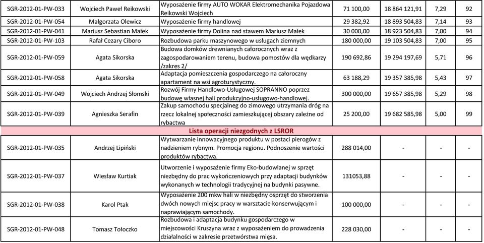 SGR-2012-01-PW-103 Rafał Cezary Ciboro Rozbudowa parku maszynowego w usługach ziemnych 180 000,00 19 103 504,83 7,00 95 SGR-2012-01-PW-059 Agata Sikorska Budowa domków drewnianych całorocznych wraz z