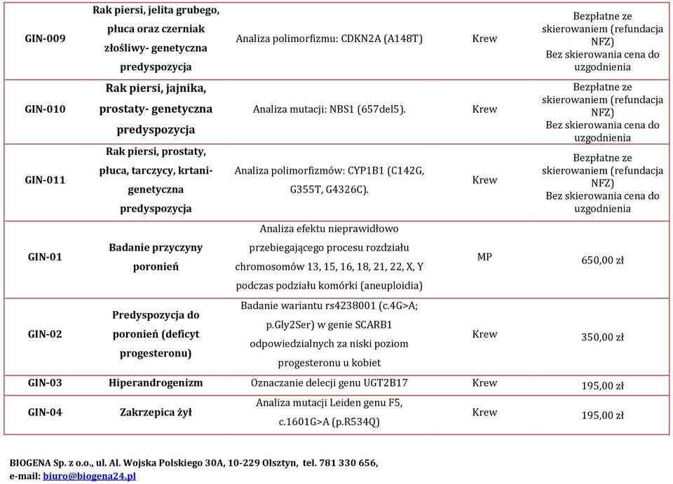 Analiza efektu nieprawidłowo GIN-01 Badanie przyczyny poronień przebiegającego procesu rozdziału chromosomów 13, 15, 16, 18, 21, 22, X, Y MP 650,00 zł podczas podziału komórki (aneuploidia) GIN-02