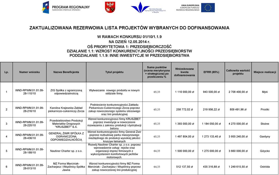 Numer wniosku Nazwa Beneficjenta Tytuł projektu Suma punktów (ocena merytoryzna + strategiczna) po przeliczeniu % Wnioskowana kwota dofinansowania EFRR (85%) Całkowita wartość projektu Miejsce