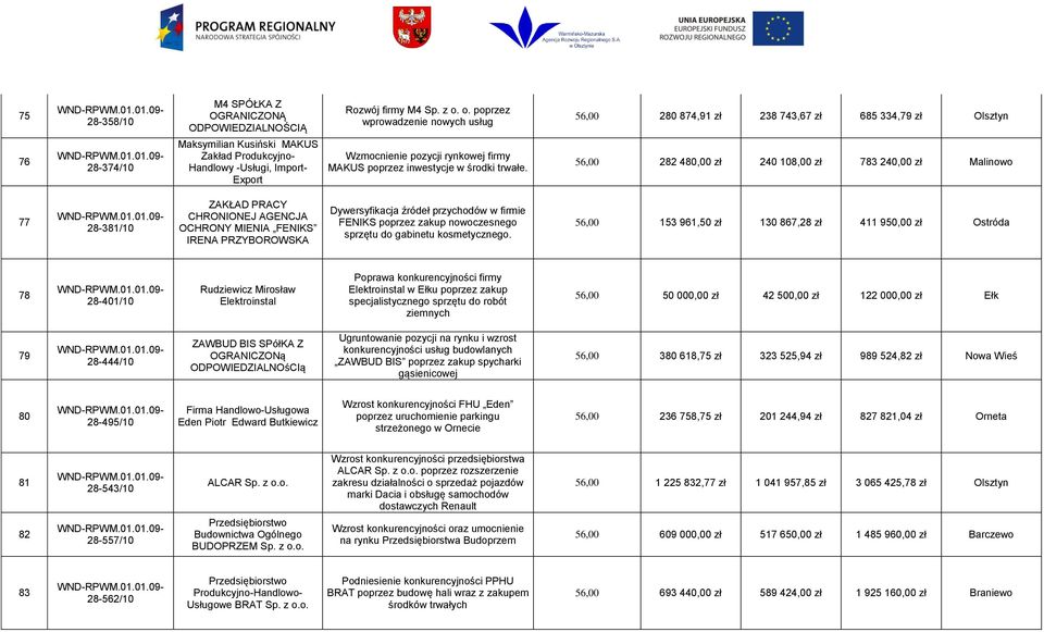 56,00 280 874,91 zł 238 743,67 zł 685 334,79 zł Olsztyn 56,00 282 480,00 zł 240 108,00 zł 783 240,00 zł Malinowo 77 28-381/10 ZAKŁAD PRACY CHRONIONEJ AGENCJA OCHRONY MIENIA FENIKS IRENA PRZYBOROWSKA