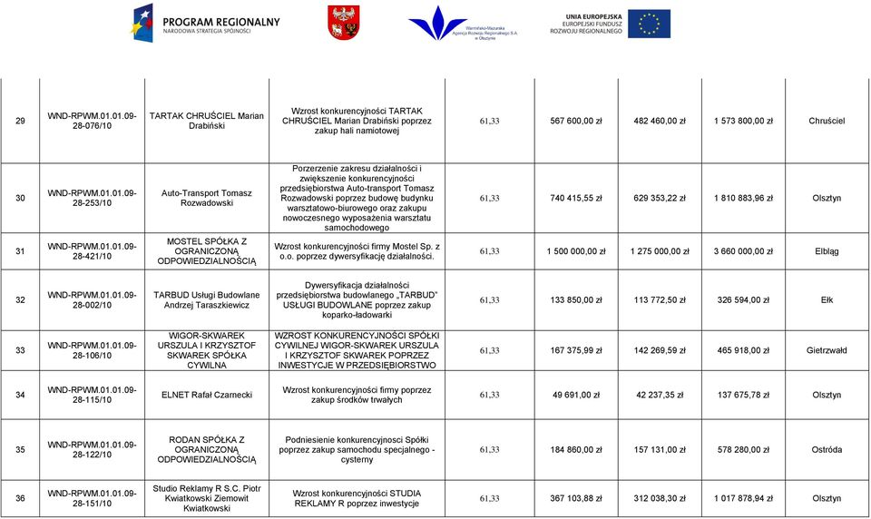 warsztatowo-biurowego oraz zakupu nowoczesnego wyposażenia warsztatu samochodowego 61,33 740 415,55 zł 629 353,22 zł 1 810 883,96 zł Olsztyn 31 28-421/10 MOSTEL SPÓŁKA Z Wzrost konkurencyjności firmy