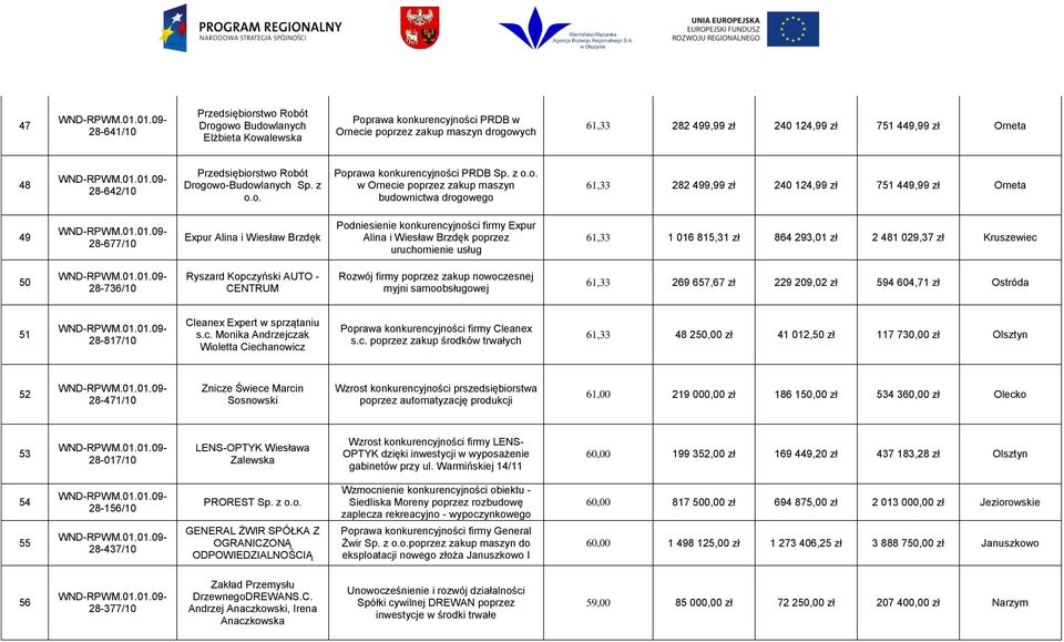 Expur Alina i Wiesław Brzdęk Podniesienie konkurencyjności firmy Expur Alina i Wiesław Brzdęk poprzez uruchomienie usług 61,33 1 016 815,31 zł 864 293,01 zł 2 481 029,37 zł Kruszewiec 50 28-736/10