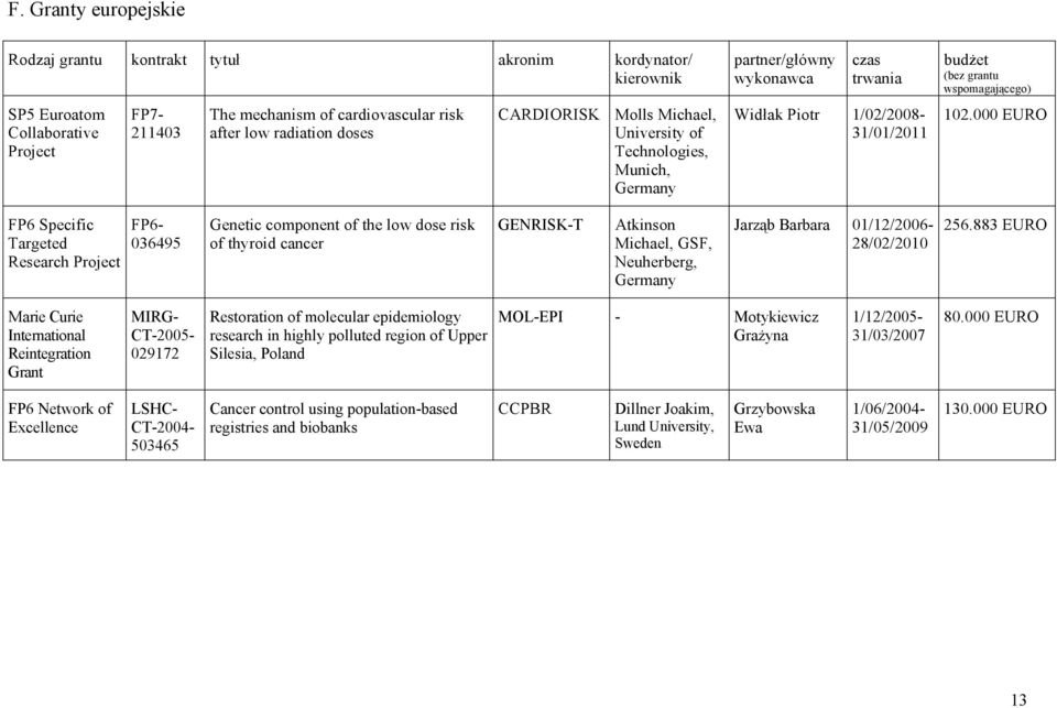 000 EURO FP6 Specific Targeted Research Project FP6-036495 Genetic component of the low dose risk of thyroid cancer GENRISK-T Atkinson Michael, GSF, Neuherberg, Germany Jarząb 01/12/2006-28/02/2010