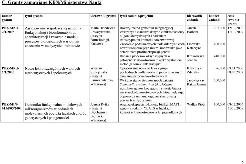 terapeutycznych i społecznych Genomika funkcjonalna modelowych mikroorganizmów w badaniach molekularnych podłoża ludzkich chorób genetycznych i patogenności Marta Dziedzicka Wasylewska (Instytut