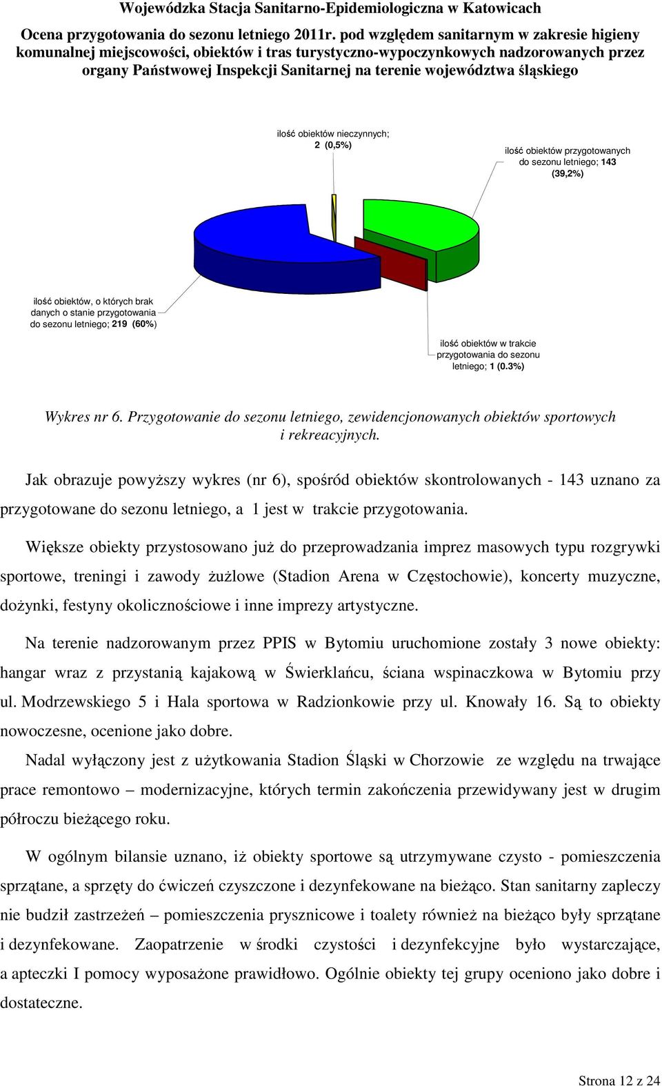 Jak obrazuje powyŝszy wykres (nr 6), spośród obiektów skontrolowanych - 143 uznano za przygotowane do sezonu letniego, a 1 jest w trakcie przygotowania.