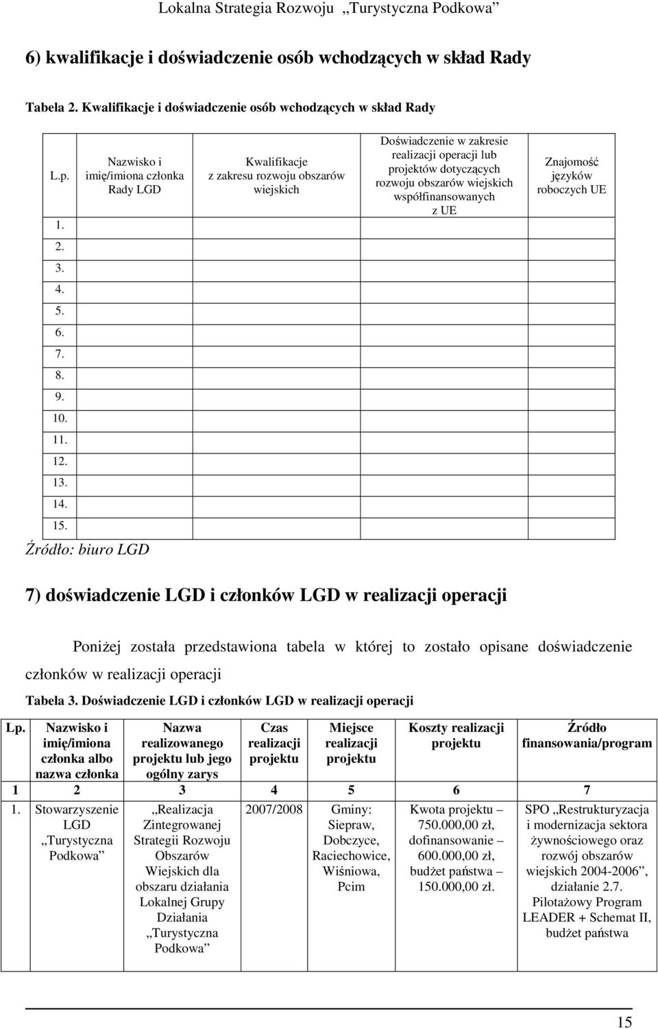 współfinansowanych z UE Znajomość języków roboczych UE 2. 3. 4. 5. 6. 7. 8. 9. 10. 11. 12. 13. 14. 15. Źródło: biuro LGD 7) doświadczenie LGD i członków LGD w realizacji operacji Lp.