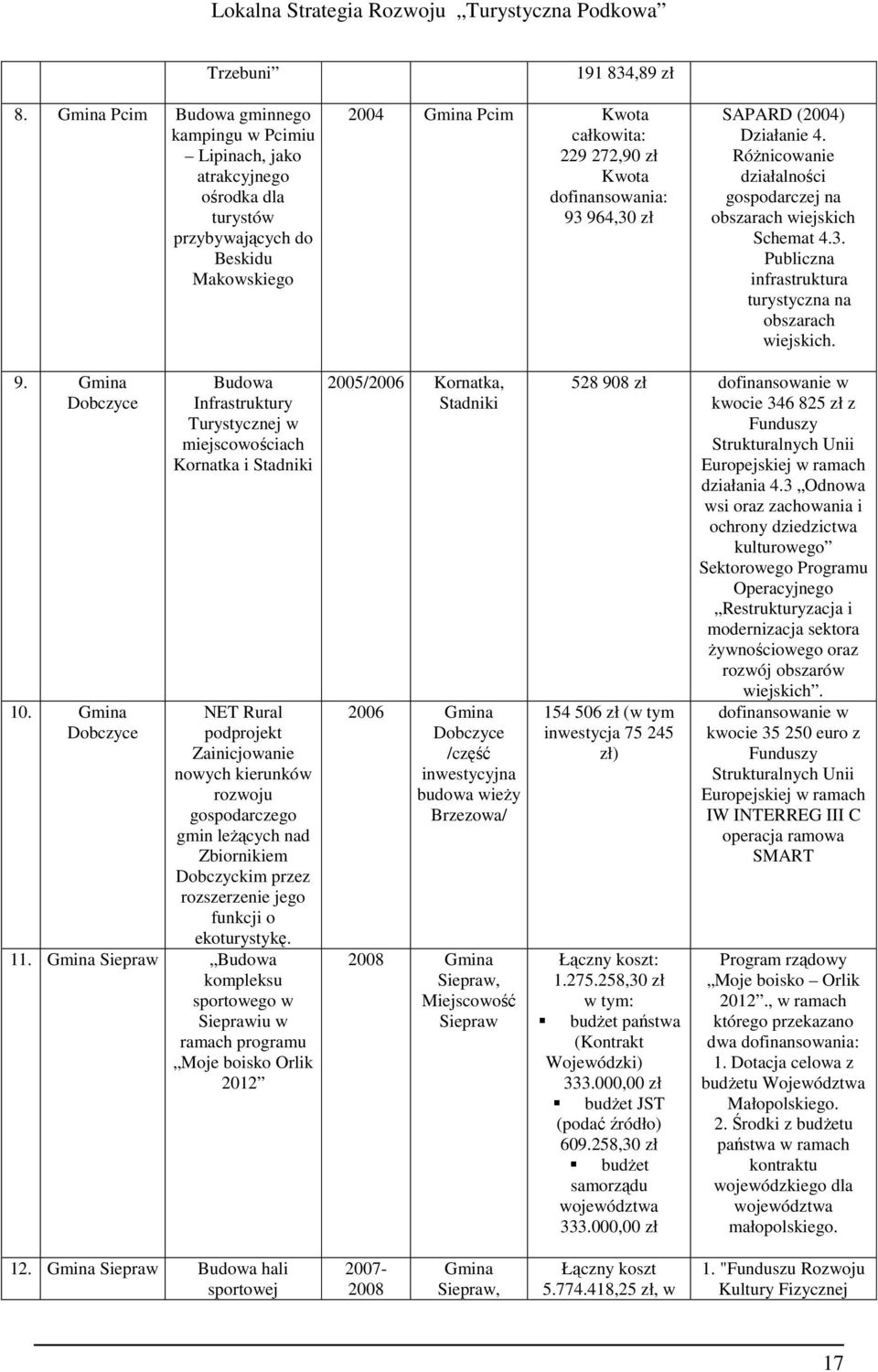 dofinansowania: 93 964,30 zł SAPARD (2004) Działanie 4. RóŜnicowanie działalności gospodarczej na obszarach wiejskich Schemat 4.3. Publiczna infrastruktura turystyczna na obszarach wiejskich. 9. Gmina Dobczyce 10.