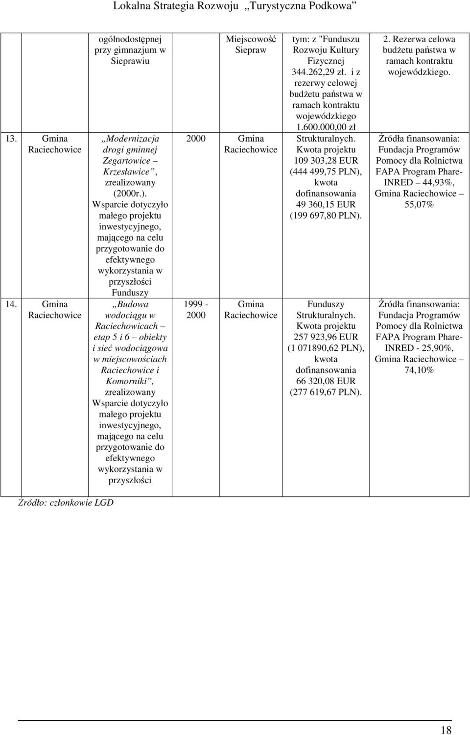 wodociągowa w miejscowościach Raciechowice i Komorniki, zrealizowany Wsparcie dotyczyło małego projektu inwestycyjnego, mającego na celu przygotowanie do efektywnego wykorzystania w przyszłości