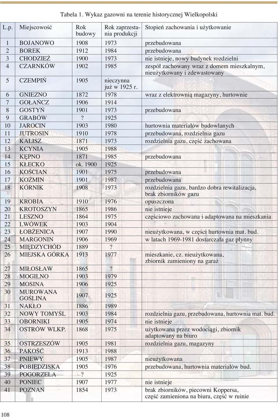 MiejscowoÊç Rok Rok zaprzesta- Stopieƒ zachowania i u ytkowanie budowy nia produkcji 1 BOJANOWO 1908 1973 przebudowana 2 BOREK 1912 1984 przebudowana 3 CHODZIE 1900 1973 nie istnieje, nowy budynek