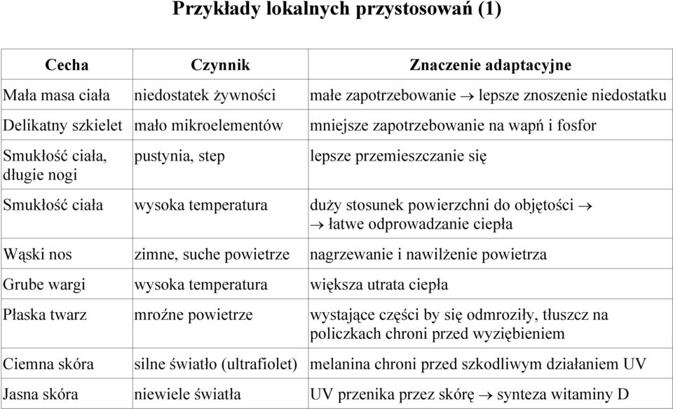 odprowadzanie ciepła Wąski nos zimne, suche powietrze nagrzewanie i nawilżenie powietrza Grube wargi wysoka temperatura większa utrata ciepła Płaska twarz mroźne powietrze wystające części by się