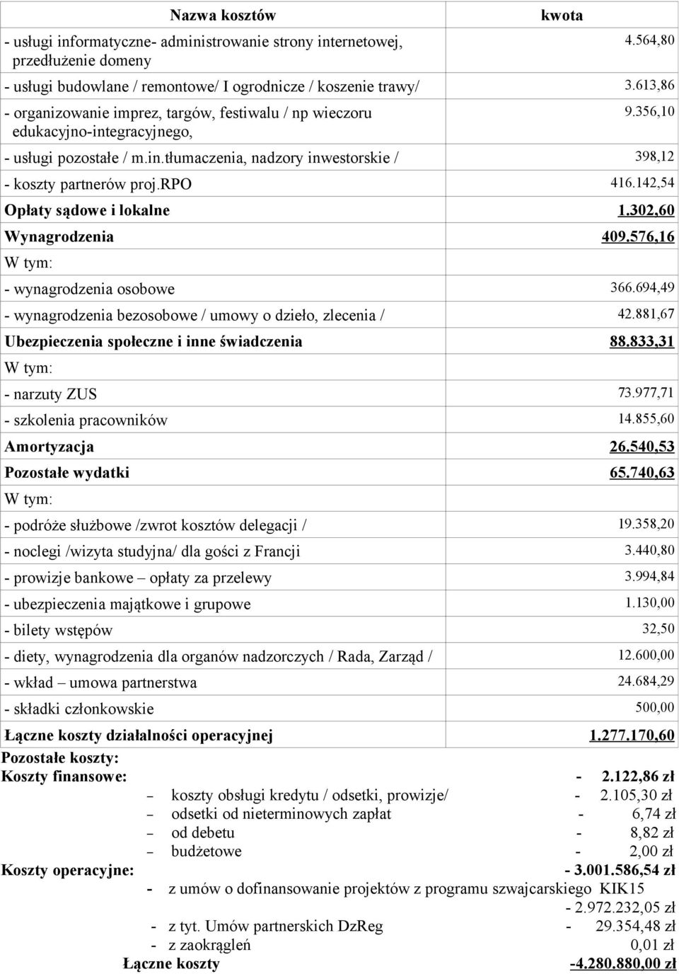 142,54 Opłaty sądowe i lokalne 1.302,60 Wynagrodzenia 409.576,16 - wynagrodzenia osobowe 366.694,49 - wynagrodzenia bezosobowe / umowy o dzieło, zlecenia / 42.