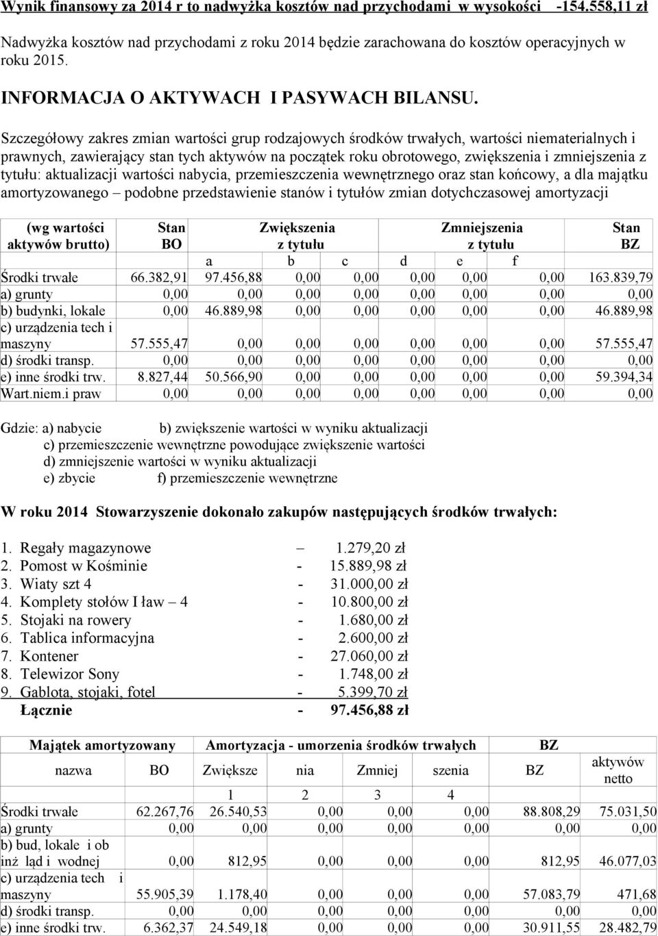 Szczegółowy zakres zmian wartości grup rodzajowych środków trwałych, wartości niematerialnych i prawnych, zawierający stan tych aktywów na początek roku obrotowego, zwiększenia i zmniejszenia z