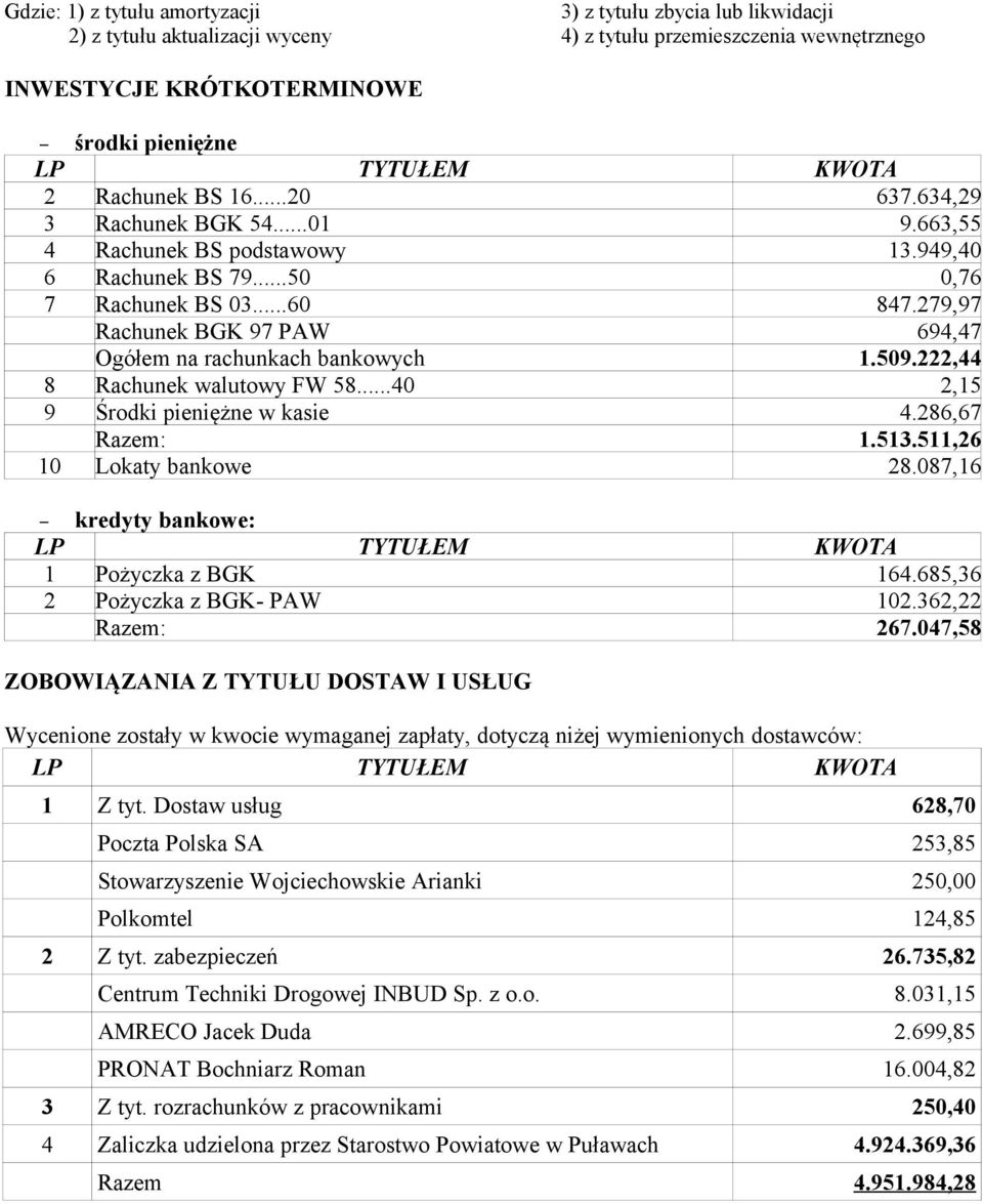 279,97 Rachunek BGK 97 PAW 694,47 Ogółem na rachunkach bankowych 1.509.222,44 8 Rachunek walutowy FW 58...40 2,15 9 Środki pieniężne w kasie 4.286,67 Razem: 1.513.511,26 10 Lokaty bankowe 28.