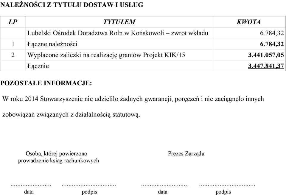 841,37 POZOSTAŁE INFORMACJE: W roku 2014 Stowarzyszenie nie udzieliło żadnych gwarancji, poręczeń i nie zaciągnęło innych