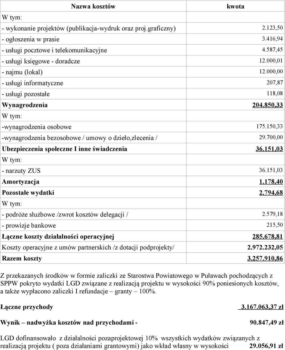 150,33 -wynagrodzenia bezosobowe / umowy o dzieło,zlecenia / 29.700,00 Ubezpieczenia społeczne I inne świadczenia 36.151,03 - narzuty ZUS 36.151,03 Amortyzacja 1.178,40 Pozostałe wydatki 2.