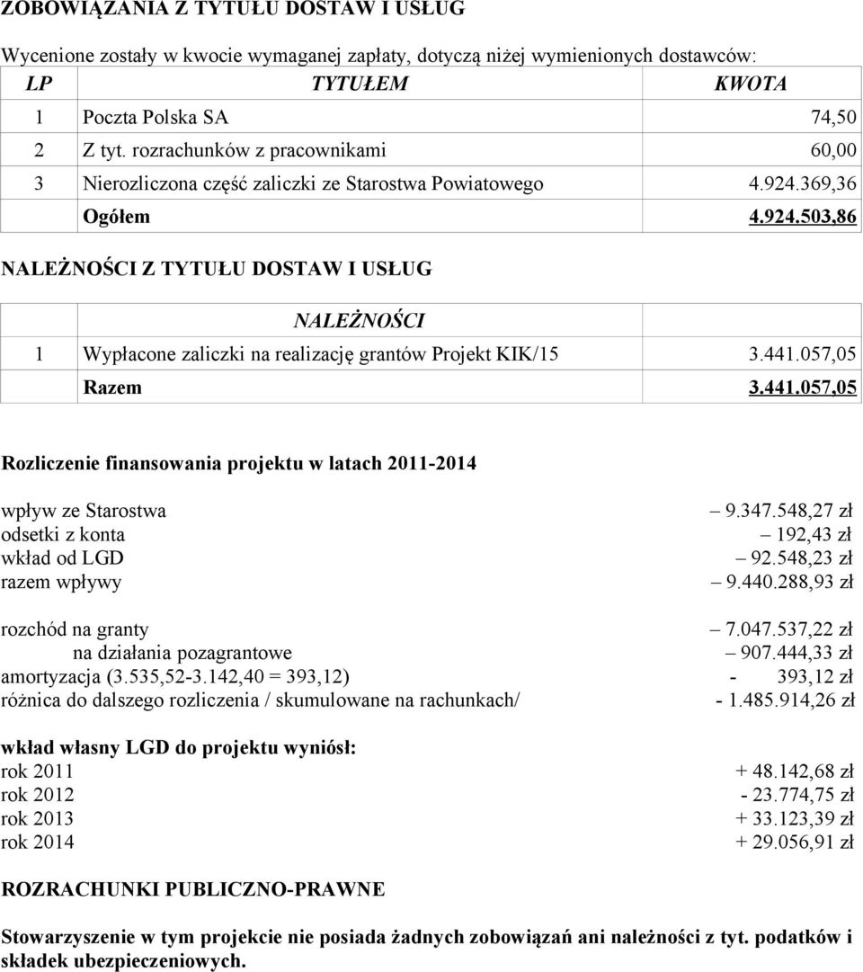 369,36 Ogółem 4.924.503,86 NALEŻNOŚCI Z TYTUŁU DOSTAW I USŁUG NALEŻNOŚCI 1 Wypłacone zaliczki na realizację grantów Projekt KIK/15 3.441.