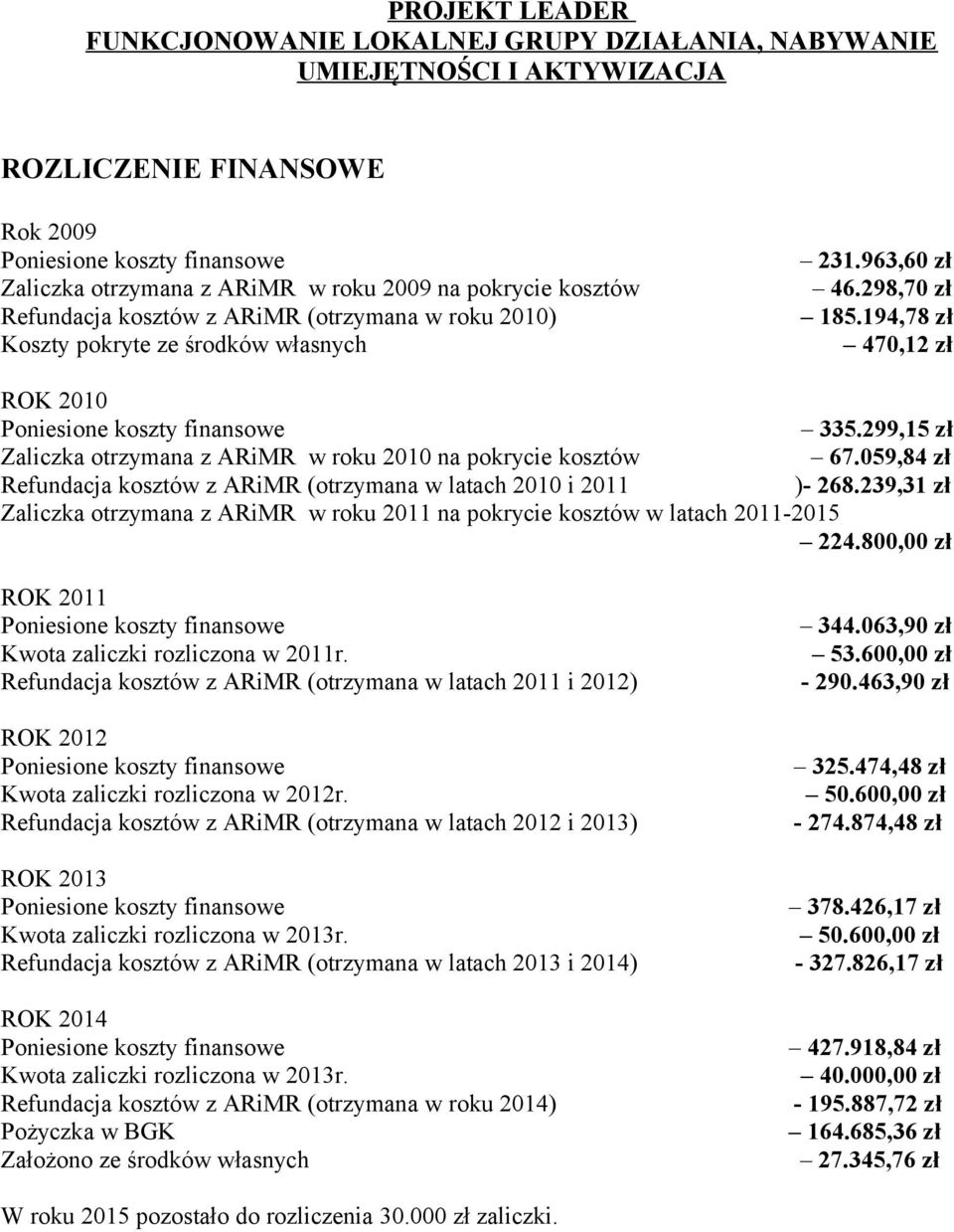 194,78 zł Koszty pokryte ze środków własnych 470,12 zł ROK 2010 Poniesione koszty finansowe 335.299,15 zł Zaliczka otrzymana z ARiMR w roku 2010 na pokrycie kosztów 67.