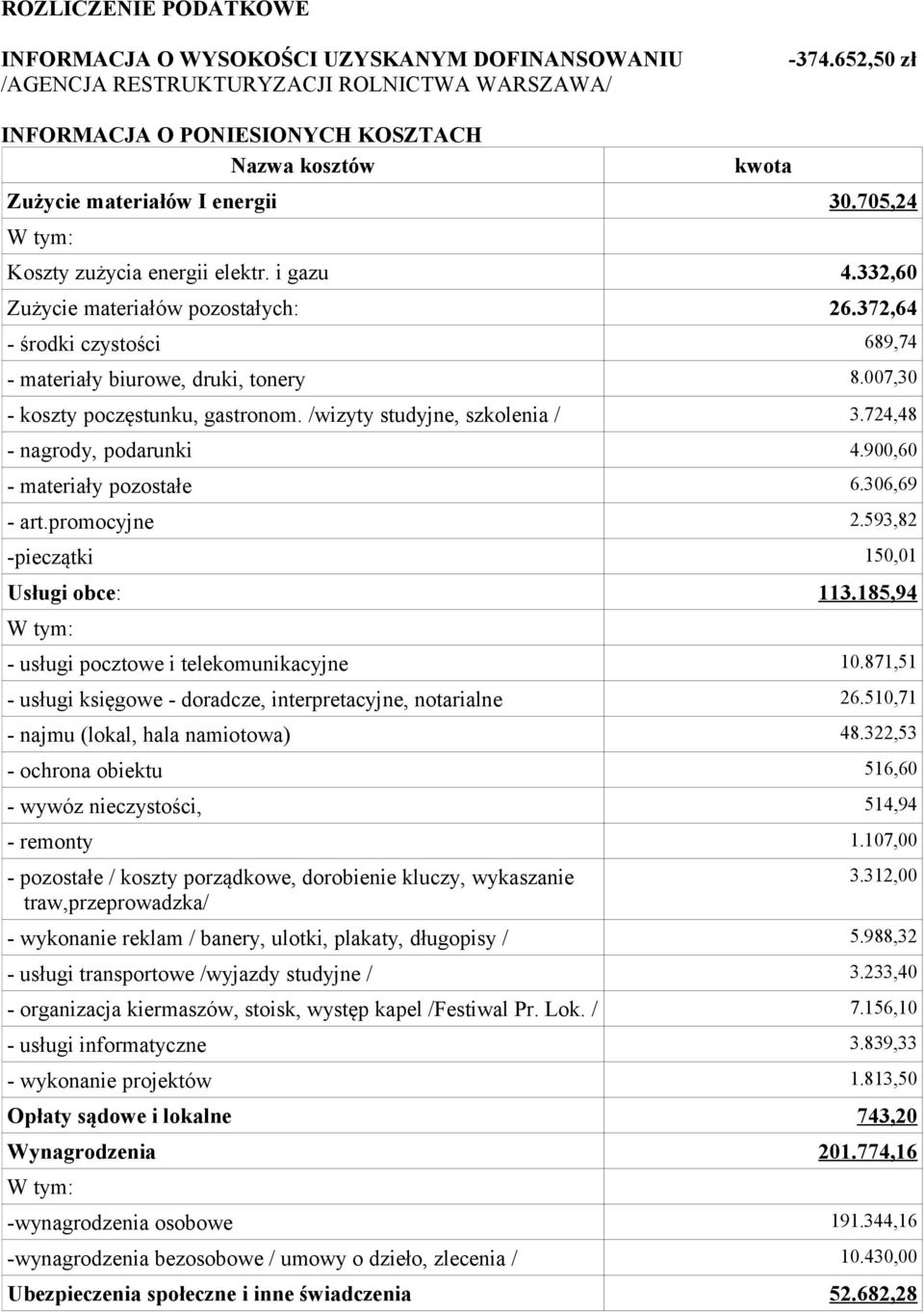 372,64 - środki czystości 689,74 - materiały biurowe, druki, tonery 8.007,30 - koszty poczęstunku, gastronom. /wizyty studyjne, szkolenia / 3.724,48 - nagrody, podarunki 4.