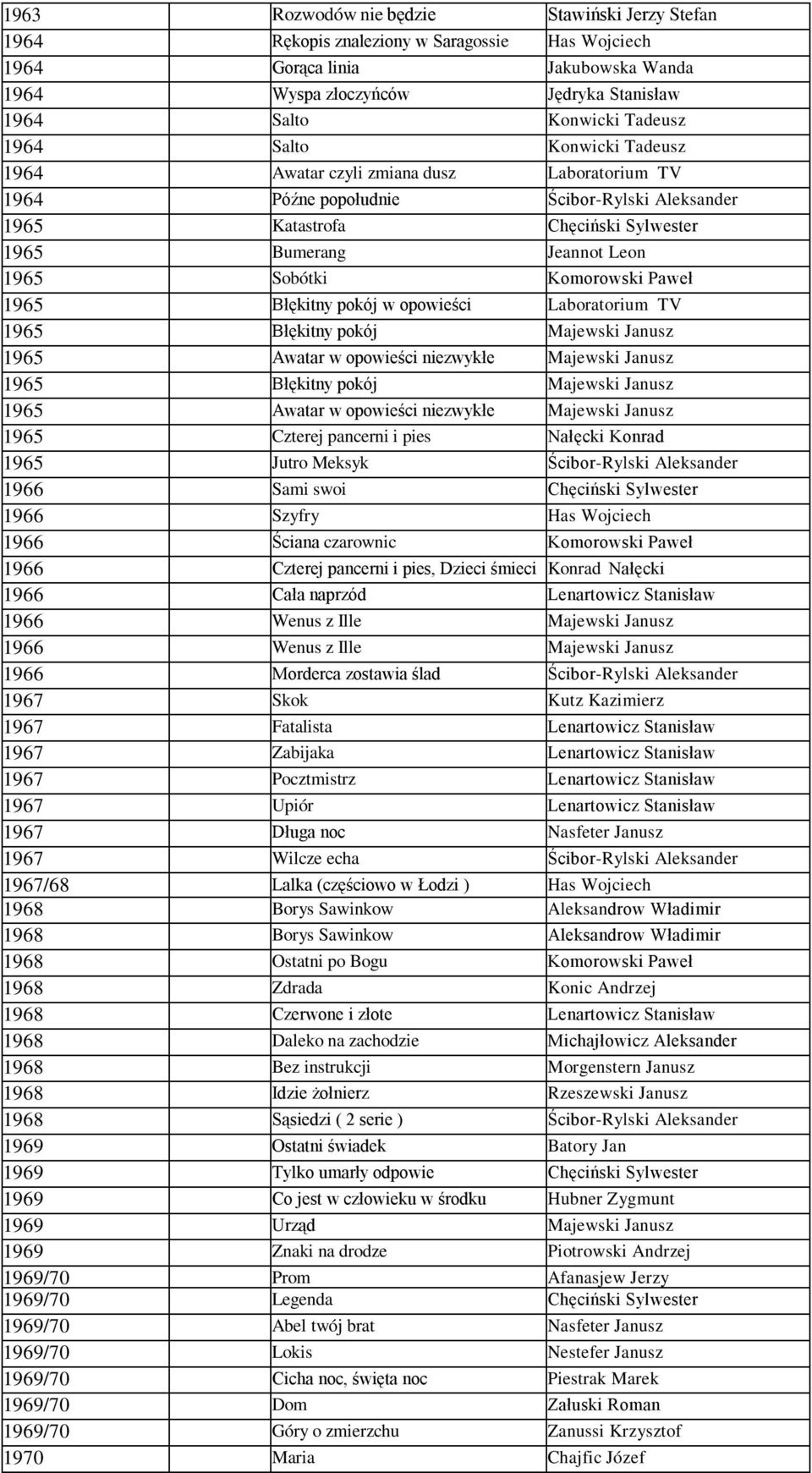 Sobótki Komorowski Paweł 1965 Błękitny pokój w opowieści Laboratorium TV 1965 Błękitny pokój Majewski Janusz 1965 Awatar w opowieści niezwykłe Majewski Janusz 1965 Błękitny pokój Majewski Janusz 1965