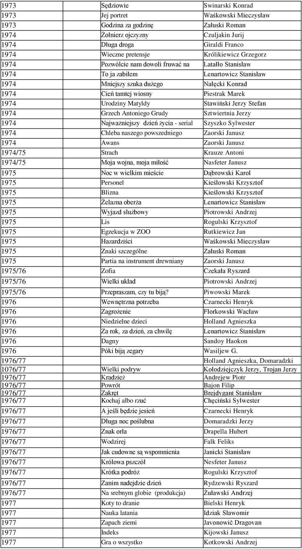 Piestrak Marek 1974 Urodziny Matyldy Stawiński Jerzy Stefan 1974 Grzech Antoniego Grudy Sztwiertnia Jerzy 1974 Najważniejszy dzień życia - serial Szyszko Sylwester 1974 Karuzela Chleba naszego