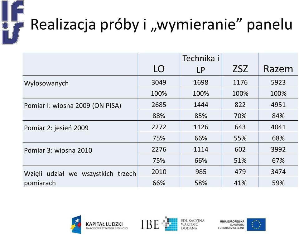 Pomiar 2: jesień 2009 2272 1126 643 4041 75% 66% 55% 68% Pomiar 3: wiosna 2010 2276 1114 602