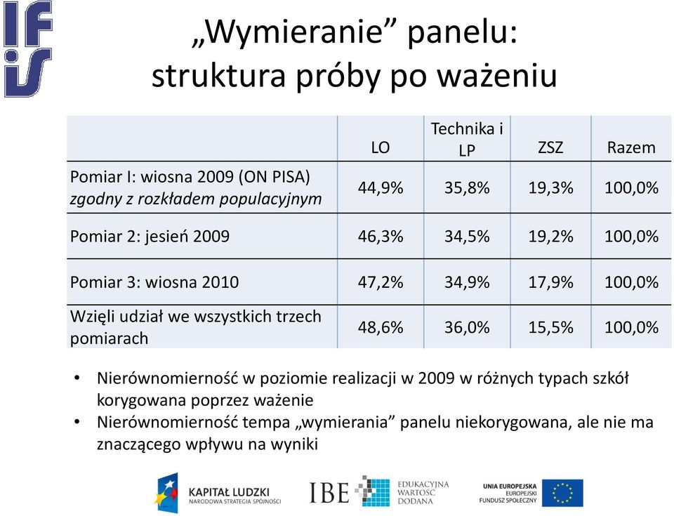 Wzięli udział we wszystkich trzech pomiarach 48,6% 36,0% 15,5% 100,0% Nierównomierność w poziomie realizacji w 2009 w różnych