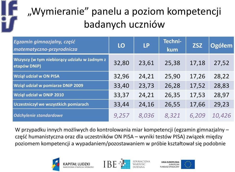 26,35 17,53 28,97 Uczestniczył we wszystkich pomiarach 33,44 24,16 26,55 17,66 29,23 Odchylenie standardowe 9,257 8,036 8,321 6,209 10,426 W przypadku innych możliwych do kontrolowania miar