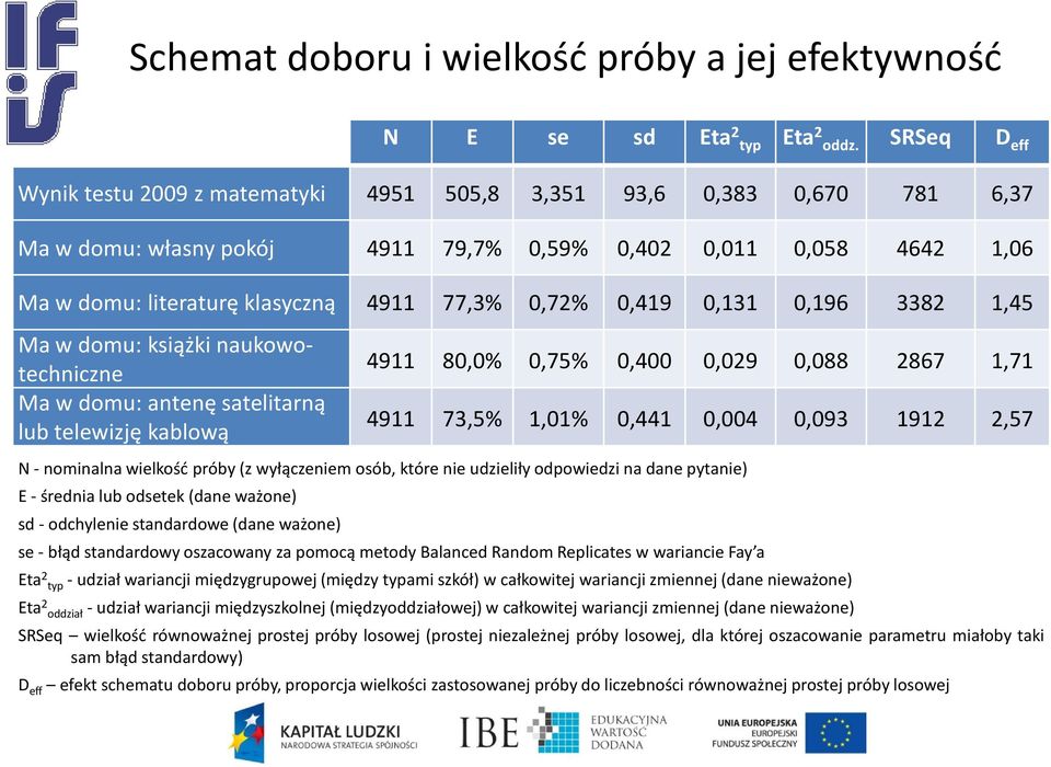 0,72% 0,419 0,131 0,196 3382 1,45 Ma w domu: książki naukowotechniczne Ma w domu: antenę satelitarną lub telewizję kablową 4911 80,0% 0,75% 0,400 0,029 0,088 2867 1,71 4911 73,5% 1,01% 0,441 0,004