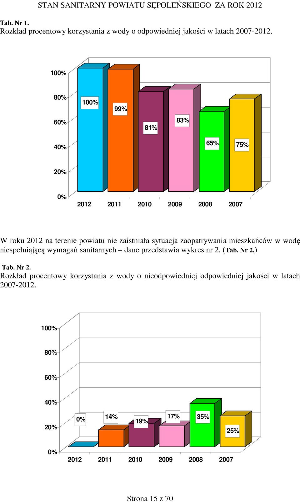 zaopatrywania mieszkańców w wodę niespełniającą wymagań sanitarnych dane przedstawia wykres nr 2. (Tab. Nr 2.