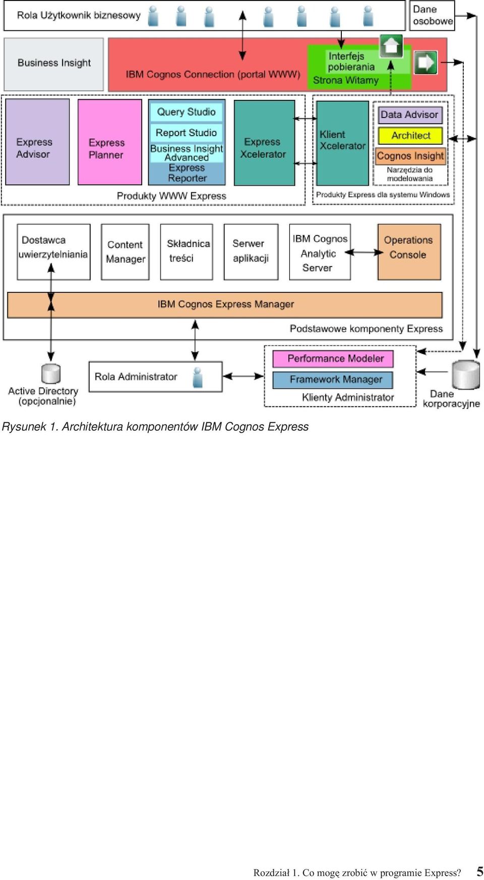 IBM Cognos Express