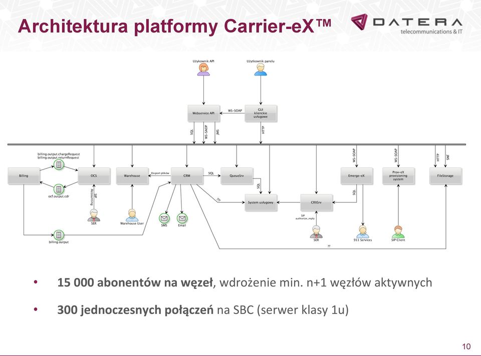 n+1 węzłów aktywnych 300